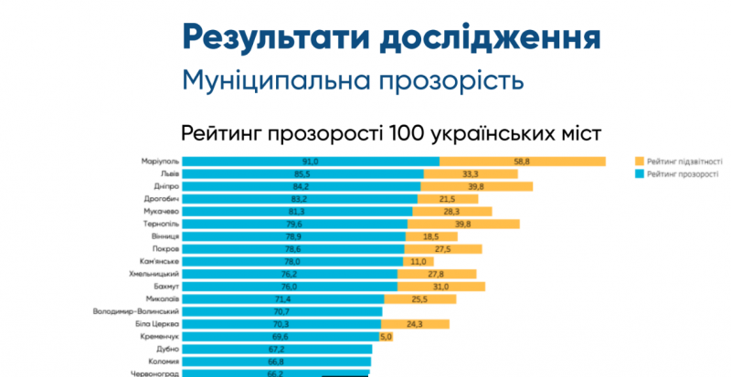 Володимир серед лідерів у рейтингу прозорості ста українських міст