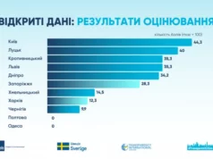 Цифрова трансформація через відкриті дані: Луцьк серед лідерів України