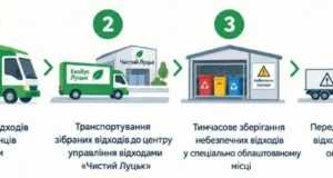 У Луцькій громаді запустять мобільний сервіс «Екобус» для небезпечних відходів