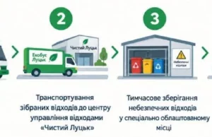 У Луцькій громаді запустять мобільний сервіс «Екобус» для небезпечних відходів У Луцькій громаді запустять мобільний сервіс «Екобус» для небезпечних відходів