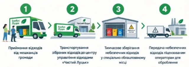 У Луцькій громаді запустять мобільний сервіс «Екобус» для небезпечних відходів